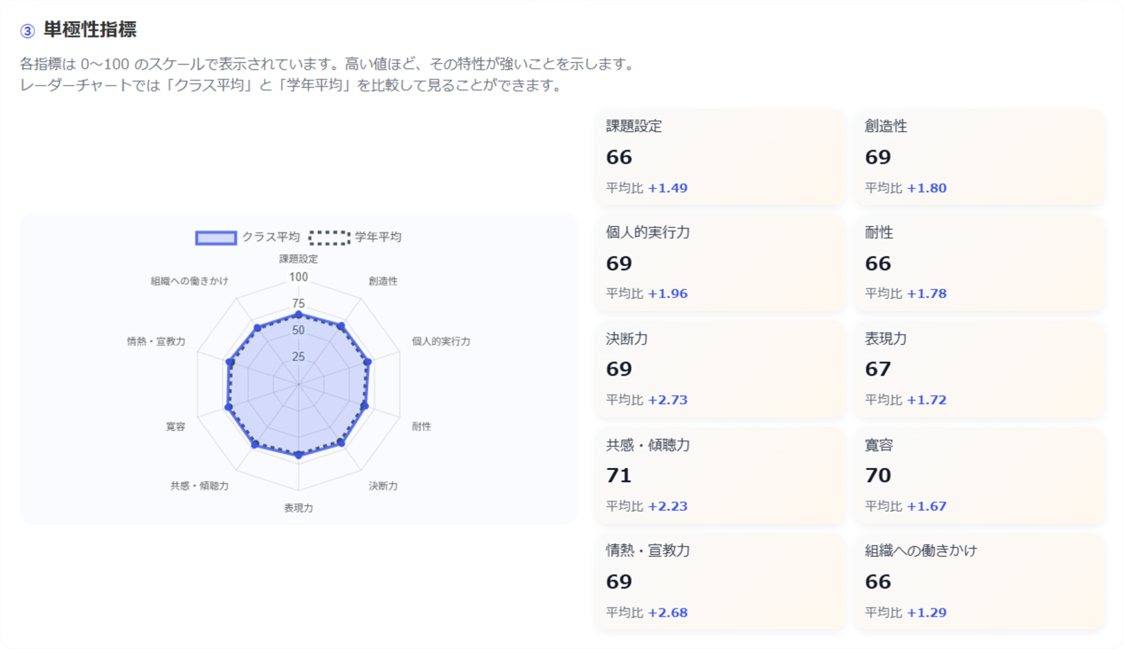 クラスレポートの画面。10の指標について、クラス平均と学年平均をレーダーチャートで重ねて表示している