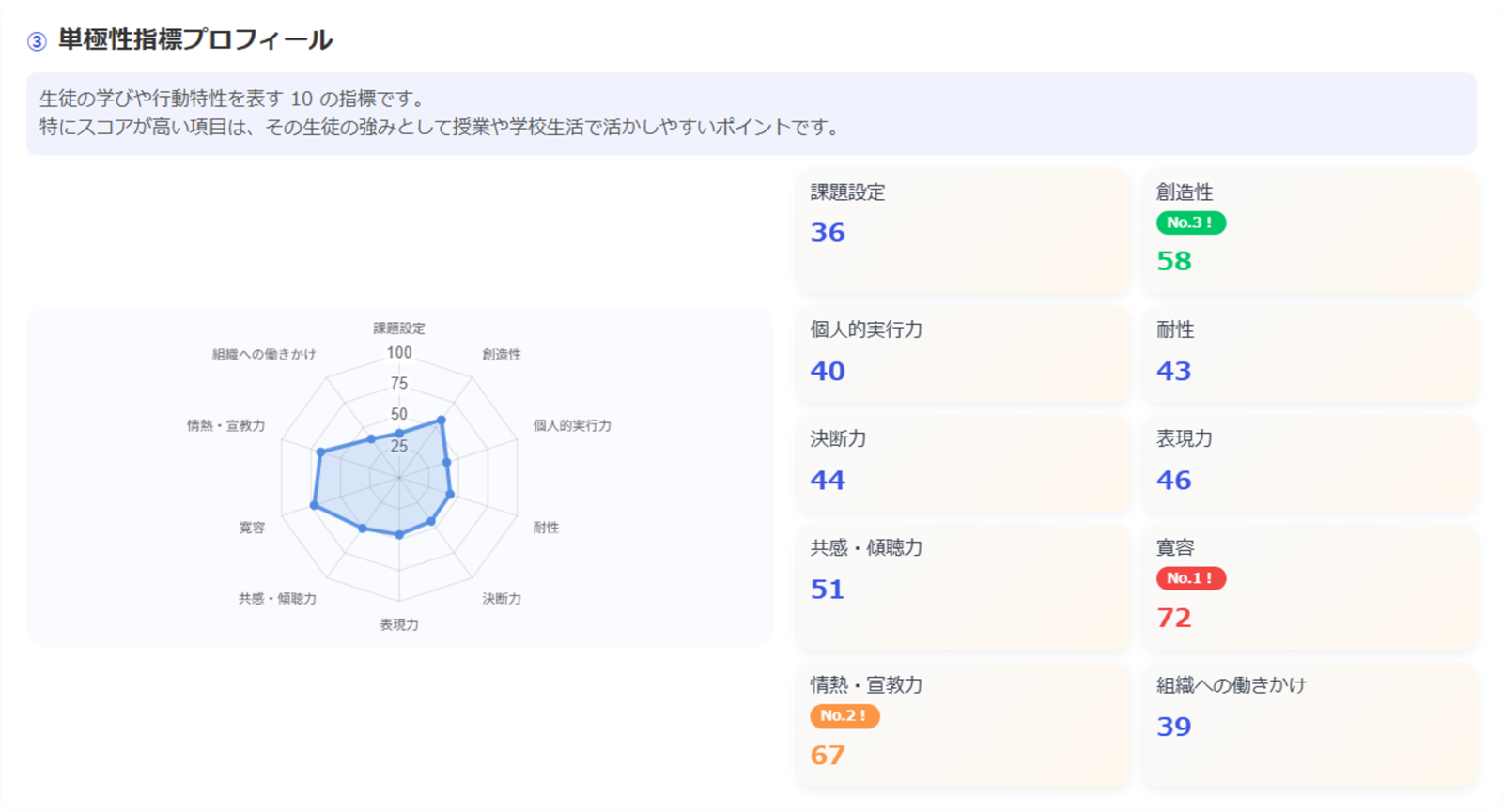 個人レポートの画面。10の指標をレーダーチャートと点数で表示し、上位3つの強みに印が付いている